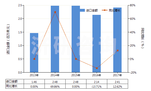 2013-2017年中國磷酸一鈉及磷酸二鈉(HS28352200)進口總額及增速統(tǒng)計